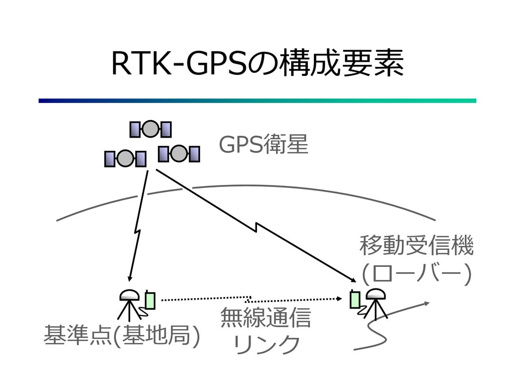 最適な材料 RTK-GPS 仮想基準局 Drogger VRSC sushitai.com.mx